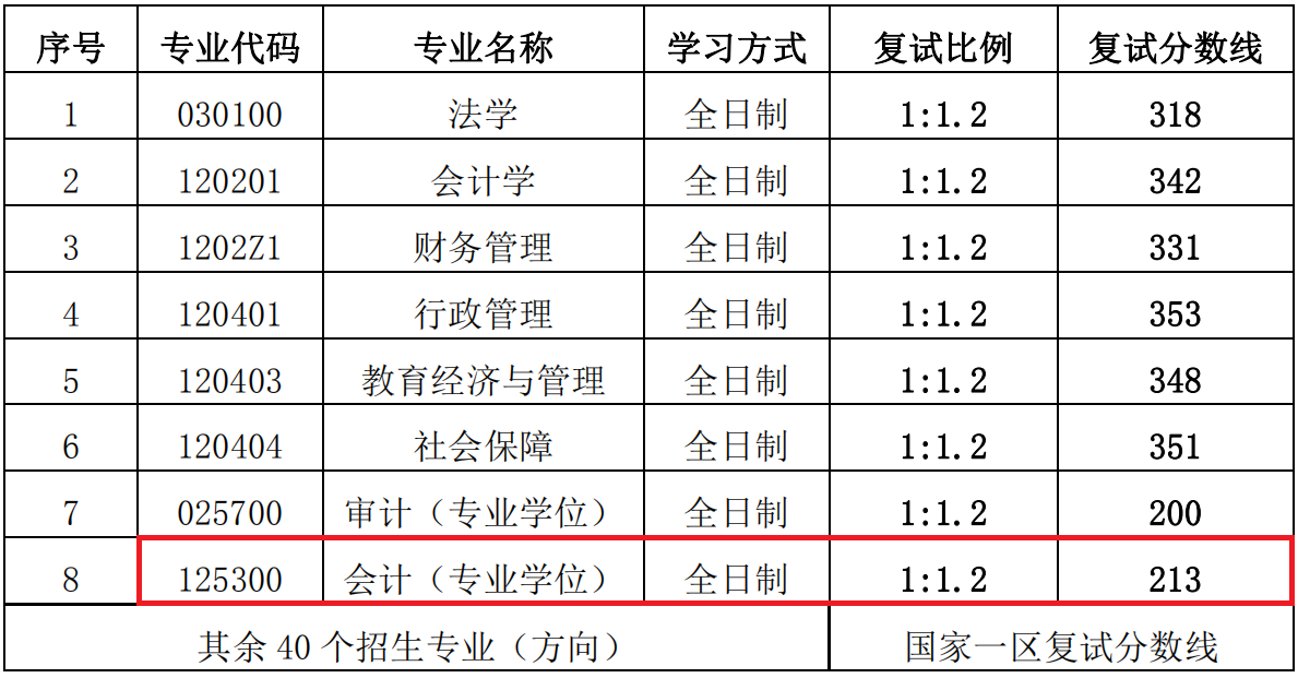 2018年山西财经大学MPAcc复试分数线公布