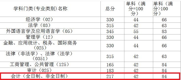 2018年吉林财经大学MPAcc复试分数线公布