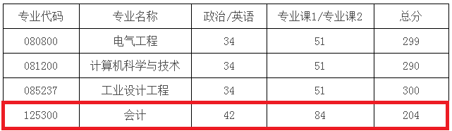 2018年广东工业大学MPAcc复试分数线公布