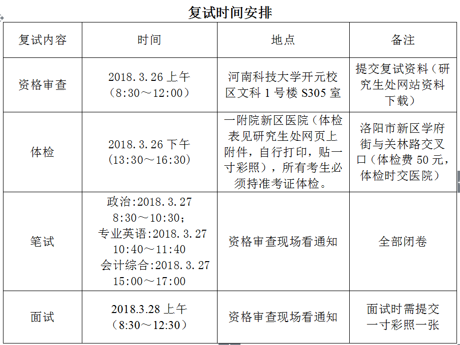 2018年河南科技大学MPAcc复试分数线公布