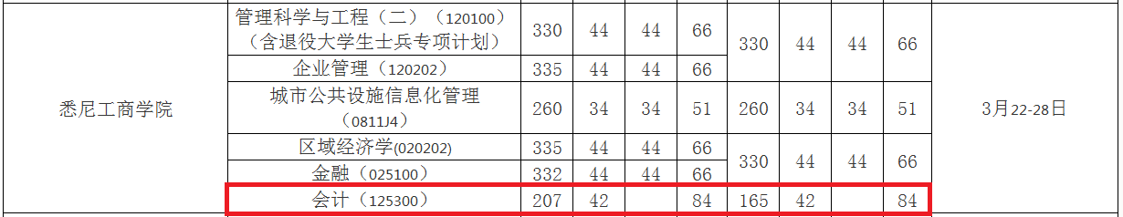 2018年上海大学MPAcc复试分数线公布