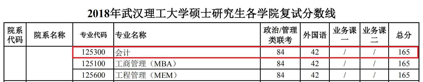 2018年武汉理工大学MPAcc复试分数线公布