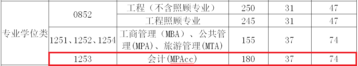 2018年桂林理工大学MPAcc复试分数线公布