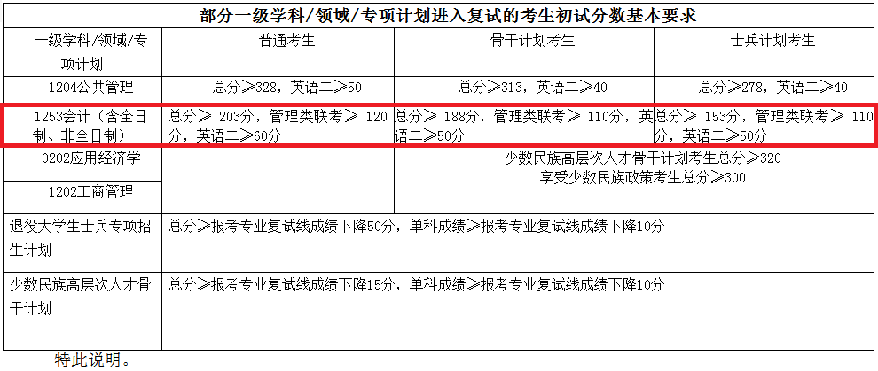 2018年广西大学MPAcc复试分数线公布