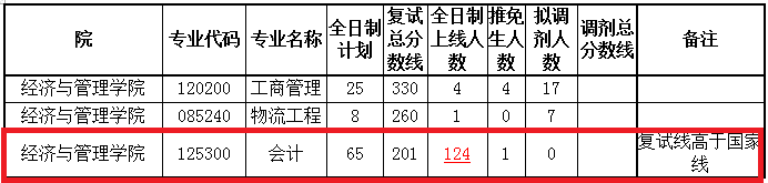 2018年三峡大学MPAcc复试分数线公布