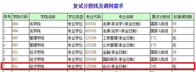 2018年深圳大学MPAcc复试分数线公布