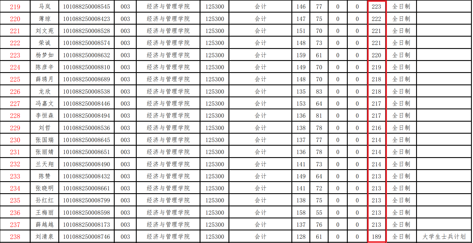 2018年山西大学MPAcc复试分数线公布