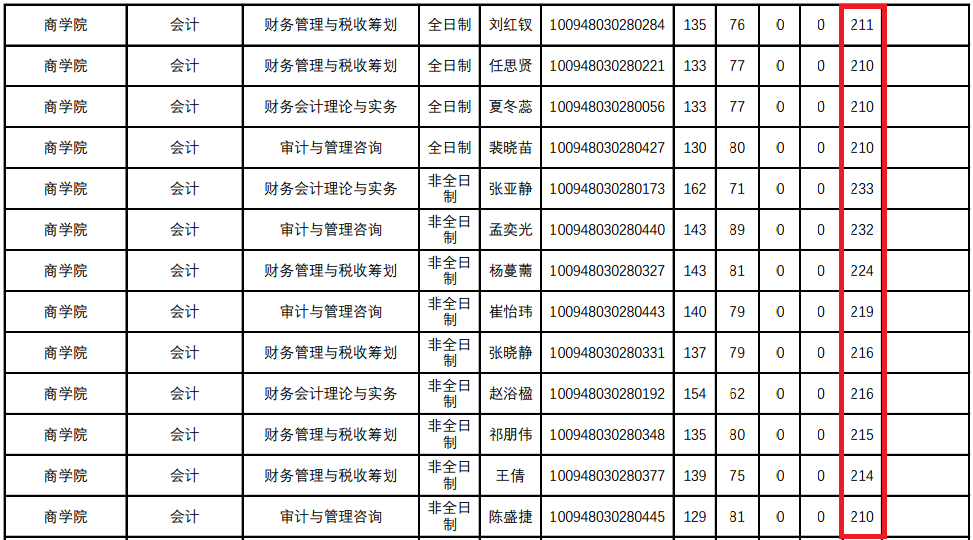 2018年河北师范大学MPAcc复试分数线公布