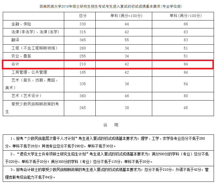 2018年西南民族大学MPAcc复试分数线公布