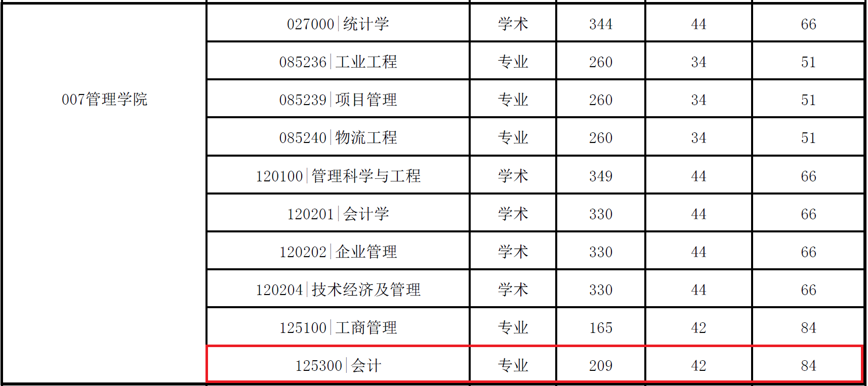 2018年中国矿业大学MPAcc复试分数线公布