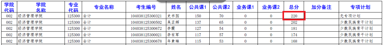 2018年南昌大学MPAcc复试分数线公布