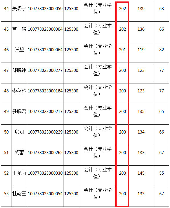 2018年河北地质大学MPAcc复试分数线公布