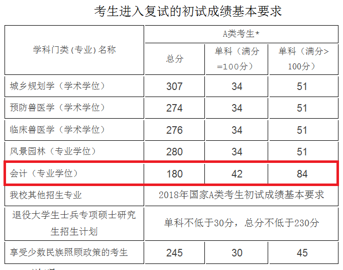 2018年河北农业大学MPAcc复试分数线公布