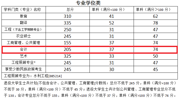 2018年宁夏大学MPAcc复试分数线公布