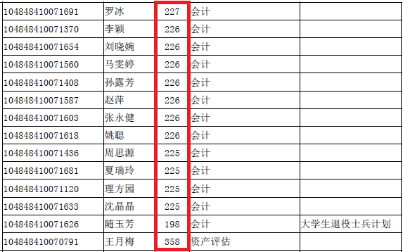 2018年河南财经政法大学MPAcc复试线公布