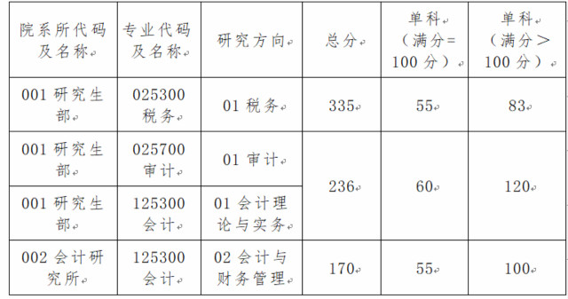 2018年上海国家会计学院复试分数新公布