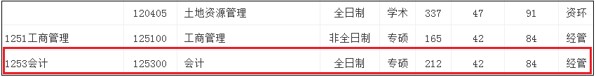 2018年东北农业大学MPAcc复试分数线公布