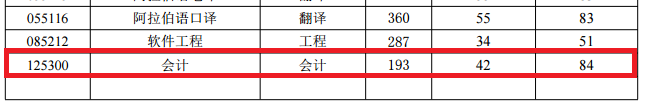 2018年北京语言大学MPAcc复试分数线公布