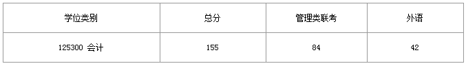 2018年青海民族大学MPAcc复试分数线公布