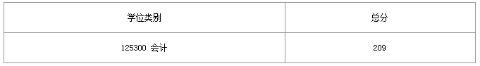 2018年东北师范大学MPAcc复试分数线公布