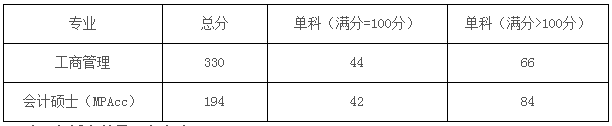 2018年东华理工大学MPAcc复试分数线公布