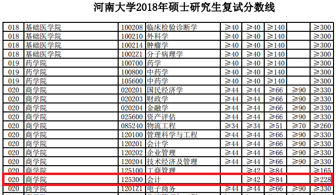 2018年河南大学MPAcc复试分数线公布