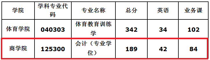 2018年湖南科技大学MPAcc复试分数线公布