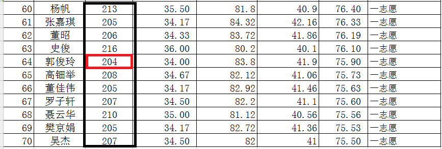 2018年内蒙古财经大学MPAcc复试分数线公布