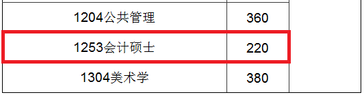 2018年广州大学MPAcc复试分数线公布