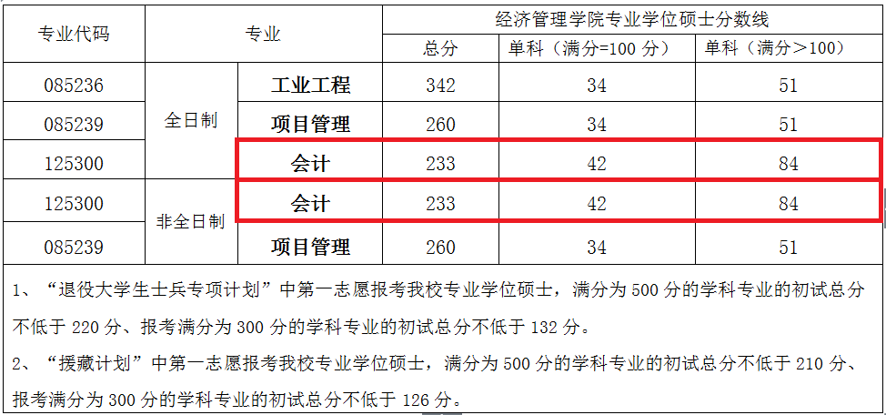 2018年西南交通大学MPAcc复试分数线公布