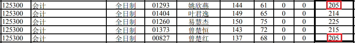 2018年云南大学MPAcc复试分数线公布