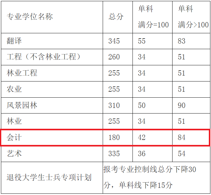 2018年中南林业科技MPAcc复试分数线公布