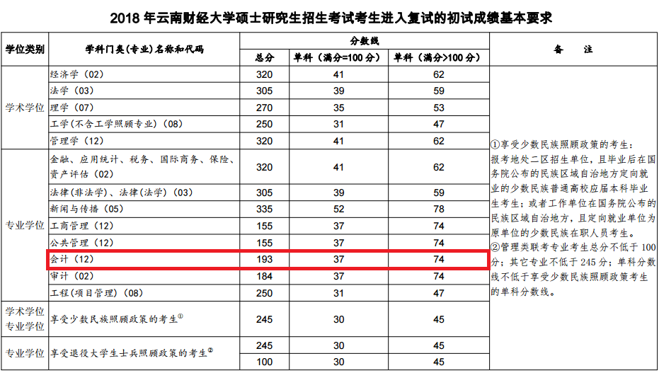 2018年云南财经大学MPAcc复试分数线公布