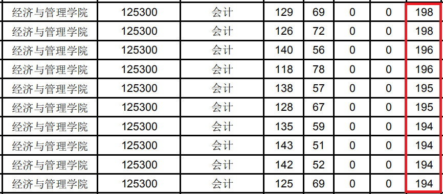 2018年西安邮电大学MPAcc复试分数线公布