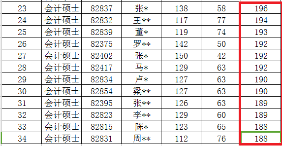 2018年兰州交通大学MPAcc复试分数线公布