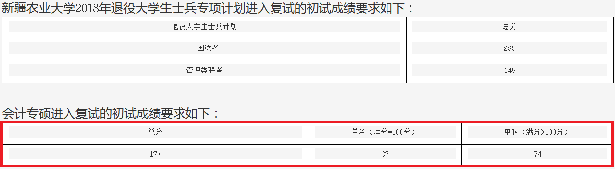 2018年新疆农业大学MPAcc复试分数线公布