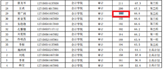 2018年西京学院MAud复试分数线公布