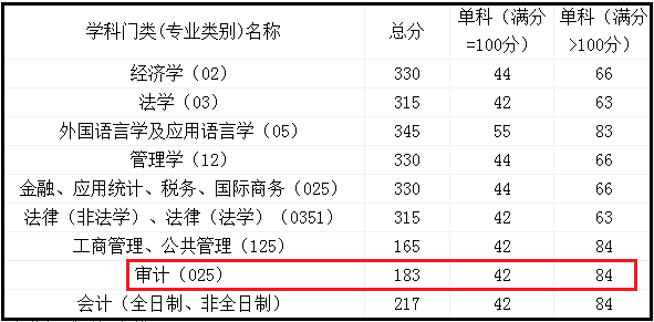 2018年吉林财经大学MAud复试分数线公布