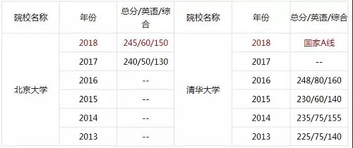 34所MPAcc院校复试分数线汇总(近6年)