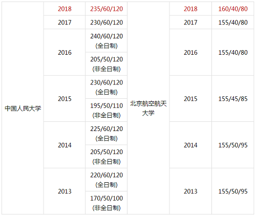 34所MPAcc院校复试分数线汇总(近6年)