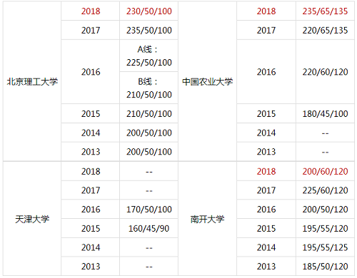 34所MPAcc院校复试分数线汇总(近6年)