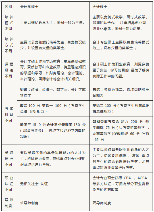 MPAcc会计硕士考研现状及职业发展前景