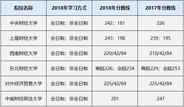 普通财经类院校的MPAcc具有竞争力吗？