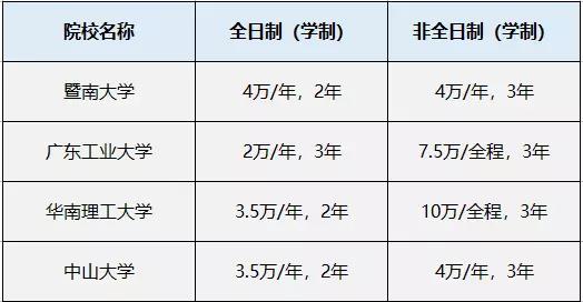 非全日制MPAcc学费比全日制高出3倍？