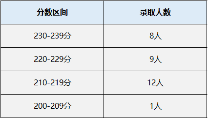 中国矿业大学（北京）MPAcc会计专硕录取情况分析