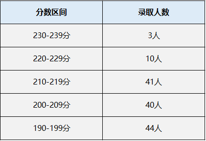 中国矿业大学（北京）MPAcc会计专硕录取情况分析