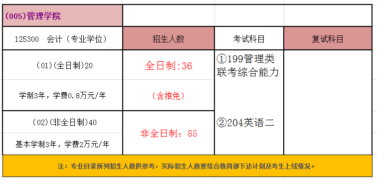 中国矿业大学（北京）MPAcc会计专硕录取情况分析