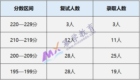 北京印刷学院MPAcc会计专硕录取情况分析