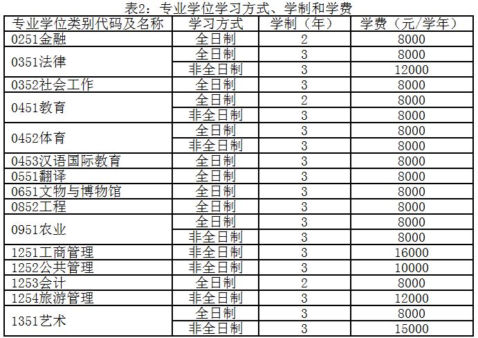 河南师范大学2019年MPAcc招生简章