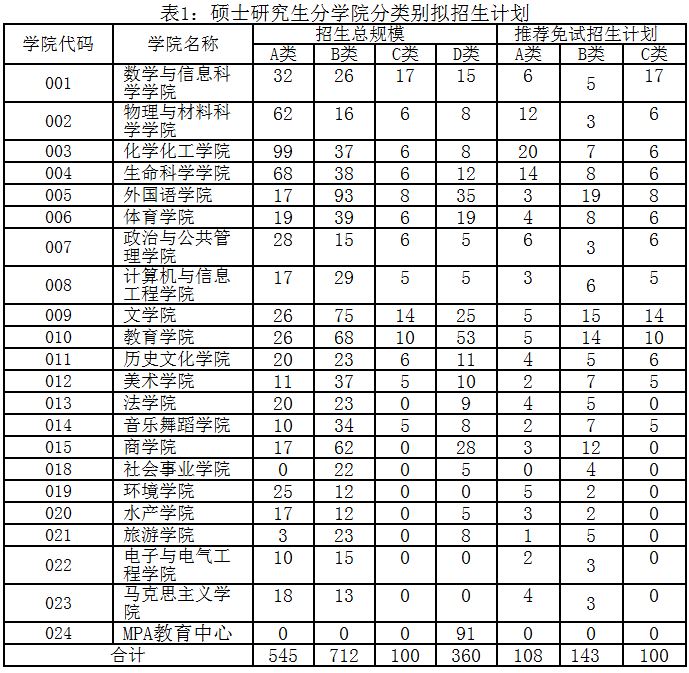 河南师范大学2019年MPAcc招生简章